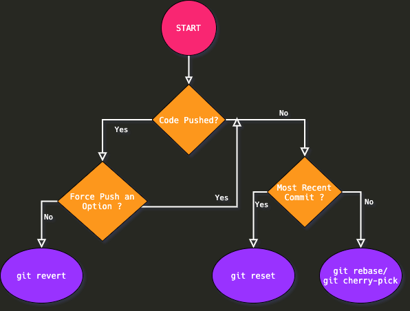 Best ways to remove commits from git